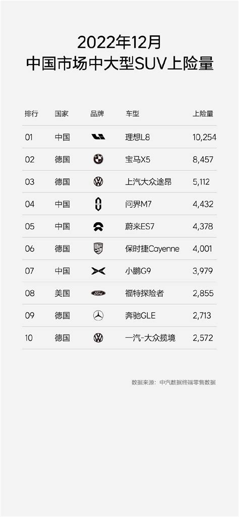 2022年12月上险量数据公布 理想l9和l8均获得所在细分市场销量榜首