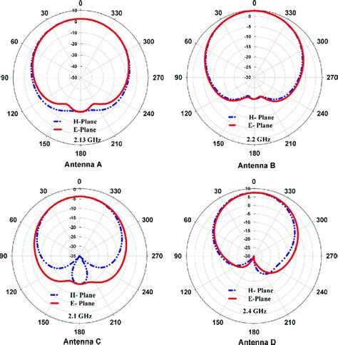 Radiation Patterns In The H Plane And E Plane For Various Hsmsa