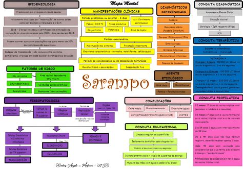 Mapas Mentais Sobre Sarampo Study Maps