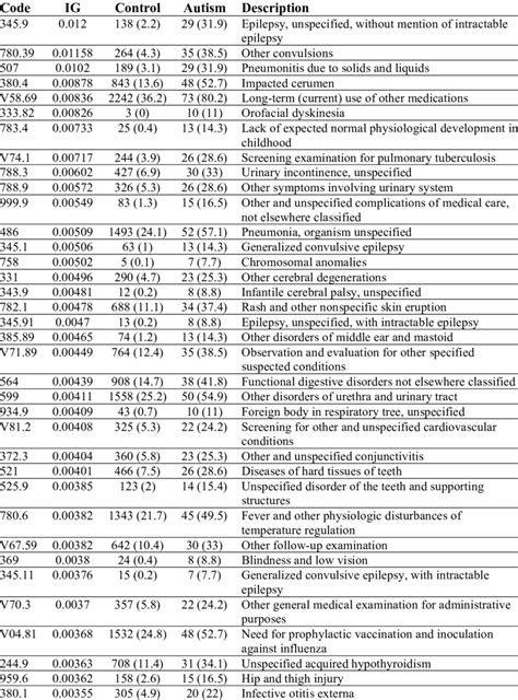 Icd 9 Codes V Codes And E Codes With Fifty Highest Information Gain