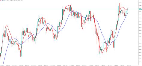 Triple Exponential Moving Average TEMA Trading Strategien