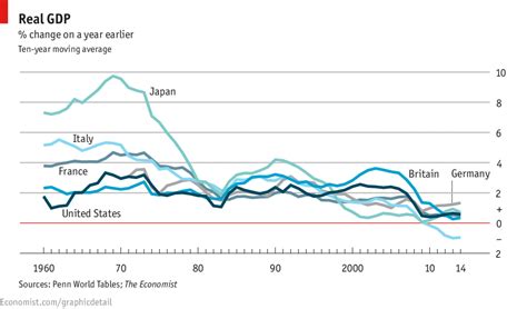 Secular Stagnation In Graphics Doom And Gloom The Economist