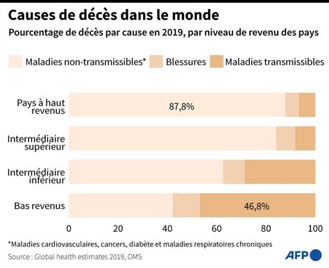 Souvent évitables les maladies non transmissibles sont responsables de