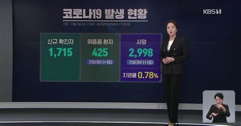 코로나19 위중증 환자 425명74일 만에 최다치