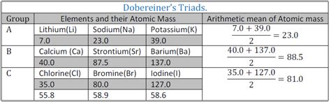 Periodic Classification Of Elements Notes Class 10 Sarthaks EConnect