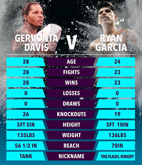 How Much Did Ryan Garcia Get Paid Deals A