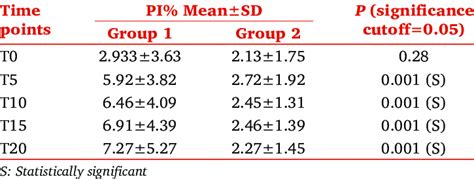 Comparison of perfusion index (PI) among groups | Download Scientific Diagram