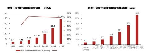 海外家庭储能 2025年前市场空间图解 知乎