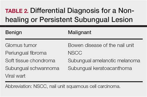 Nail Unit Squamous Cell Carcinoma Updates On Diagnosis Surgical