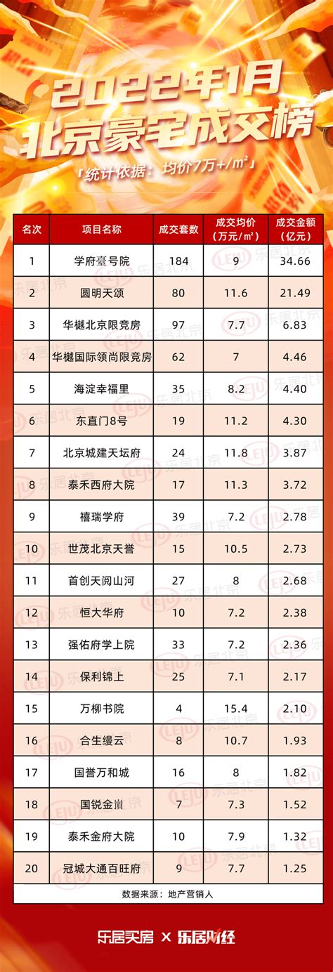 2022年1月北京豪宅成交榜：圆明天颂成交2149亿位列第二项目同比面积