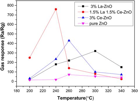 Responses Of Zno Based Sensors To 100 Ppm 12 Propanediol At Different