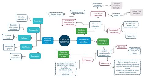 Estrategias Cognitivas Mapa Conceptual