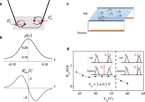 Figure 1 From Observation Of Giant Nonreciprocal Charge Transport From