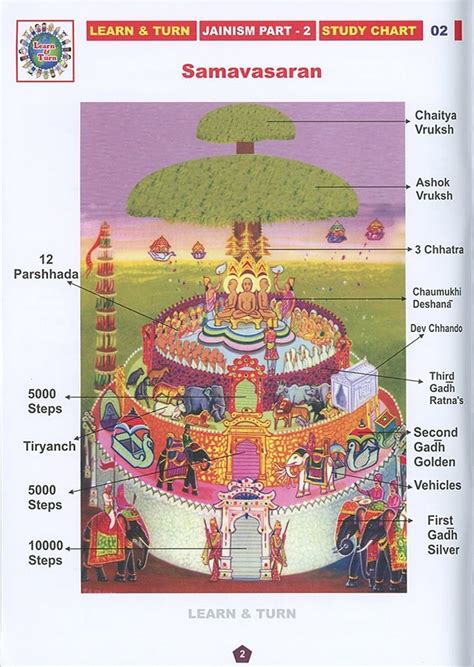 Jainism Study Chart Part 2 For Mother Shrut Gyan