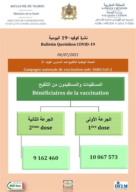 Covid Maroc La Situation Pid Miologique Au Juillet