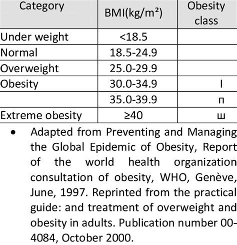 Classification Of Overweight And Obesity By Bmi Download Scientific