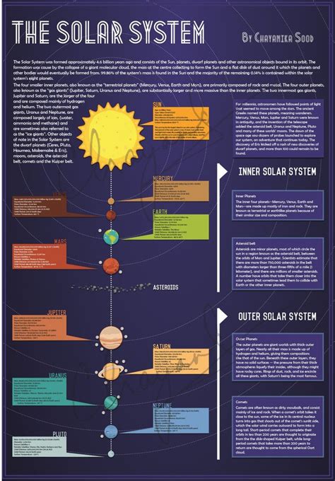 The Solar System Visually Solar System Solar Energy Facts Earth And Space Science