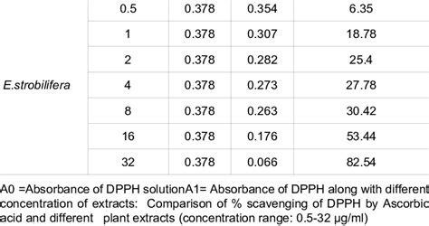 Dpph Free Radical Scavenging Assay Calculation Of Scavenging