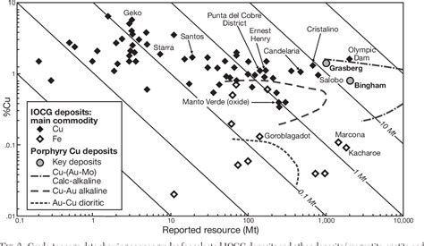 Pdf Iron Oxide Copper Gold Iocg Deposits Through Earth History Implications For Origin