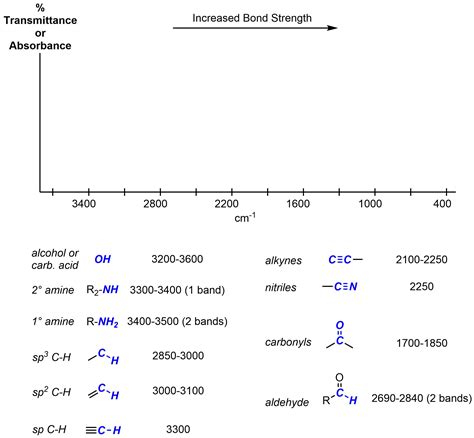 Infrared Spectrum Table