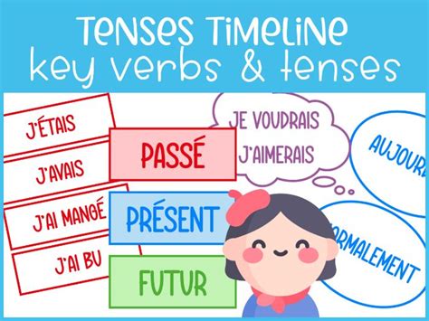 French Verb Tenses Timeline Posters Colour Coded Grammar Learning Aids Teaching Resources