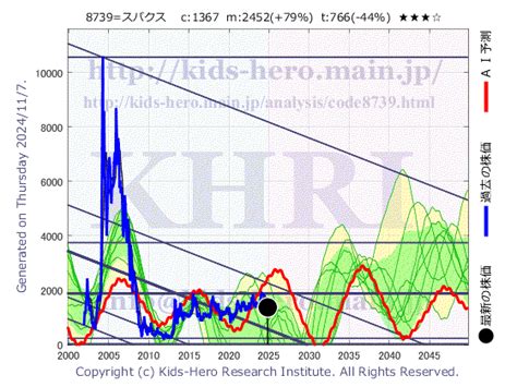 スパークス 8739 Khri 数理モデルによる株価予測