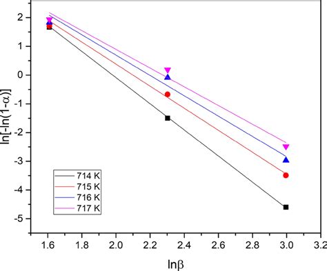 Variation Of Ln[−ln 1−α ] Versus Ln β For Download Scientific Diagram