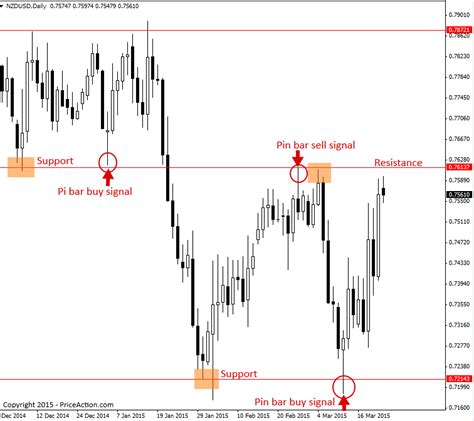 What Is The Best Price Action Trading Strategy