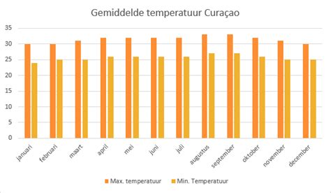 Beste reistijd Curaçao Wat is de beste reistijd voor Curaçao