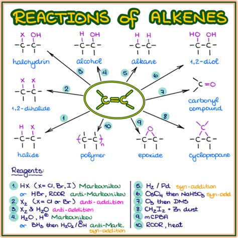 Reactions of Alkenes — Organic Chemistry Tutor