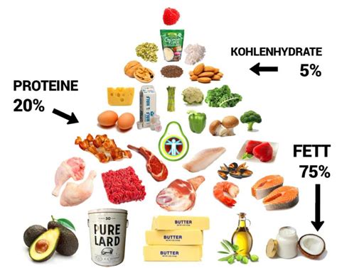 Ketogene Lebensmittel Liste: Besten 221 Lebensmittel (+ Gratis PDF) [2023]