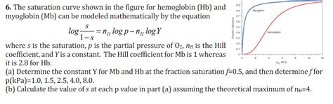 Solved 6 The Saturation Curve Shown In The Figure For