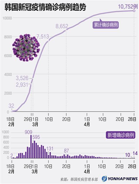 韩国新冠疫情确诊病例趋势 韩联社