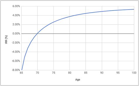 Pension Benefit vs Lump-Sum - The Pragmatic Planner