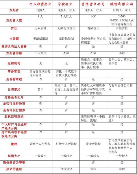 个人独资企业、合伙企业、有限责任公司、股份有限公司区别word文档免费下载文档大全