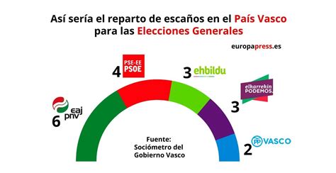 Pnv Ganaría Las Generales En Euskadi Al Lograr 6 Escaños Y Podemos