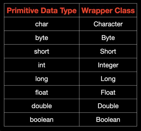 Wrapper Classes In Java