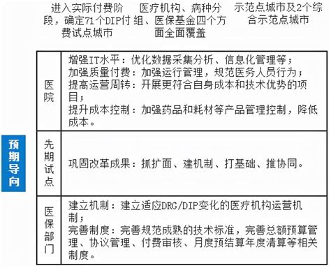 Drgdip支付方式改革要点，试点运行难点有哪些？该如何解决？ 知乎