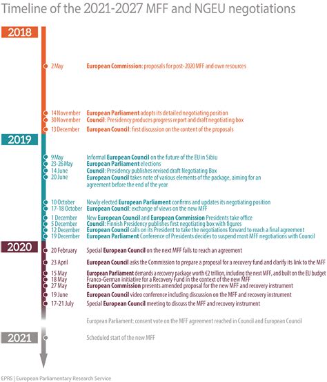 Timeline Epthinktank European Parliament