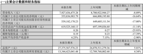 齐翔腾达拟投资建设丙烯酸及酯项目，2022年第一季度营收近80亿 最新要闻 Process流程工业