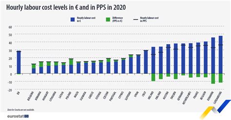 How Much Does Labour Cost Per Hour In The Eu Eurostat