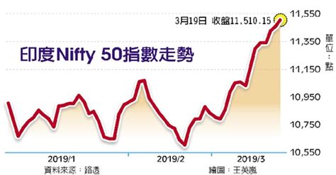 高盛、摩通 齊聲唱多印度股市 國際 工商時報