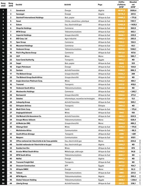 Classement Des Compagnies D Assurance En Afrique