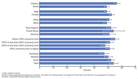 Asthma Attack Prevalence Among Persons With Current Asthma