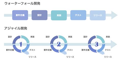 スクラム開発とは？アジャイル開発との違い、目的とメリット、導入事例までを徹底解説！ Seleck セレック