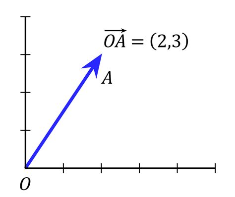 Euclidean vector - Wikipedia