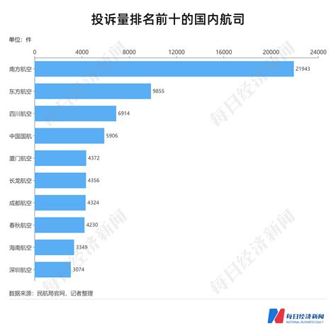 2022年民航数据洞察｜上市航司机场合计预亏超1300亿，客运量不足疫情前四成今年冬去春来可期？ 每经网