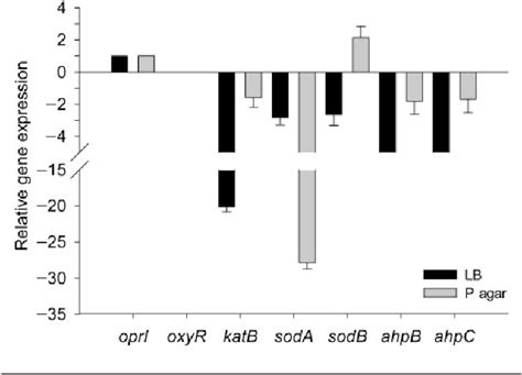 Figure 1 From The Pseudomonas Aeruginosa Oxidative Stress Regulator Oxyr Influences Production