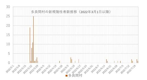 【速報・新型コロナ】22日 宮古島市の新規陽性221人、多良間村1人速報値 宮古毎日新聞社ホームページ 宮古島の最新ニュースが満載！