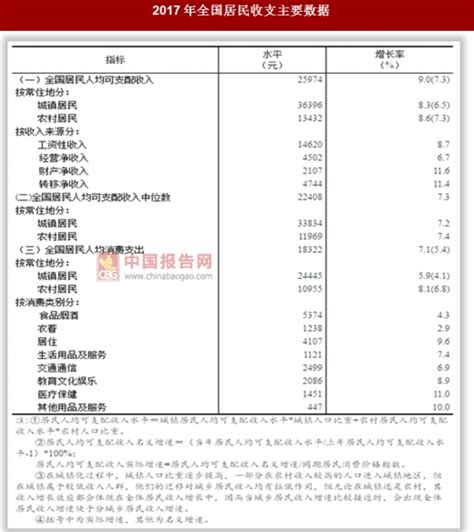 2017年全国居民人均可支配收入情况 中国报告网